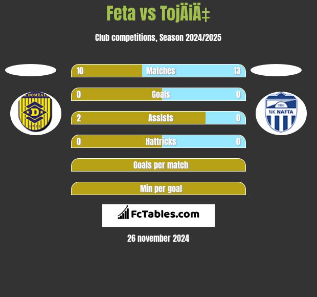 Feta vs TojÄiÄ‡ h2h player stats