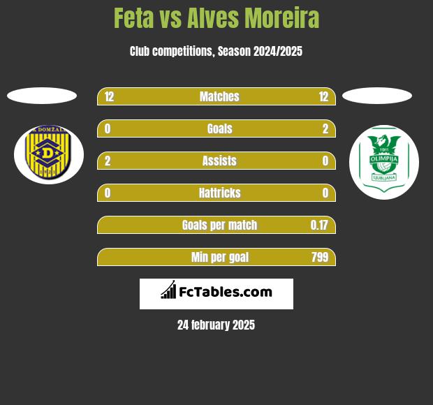 Feta vs Alves Moreira h2h player stats