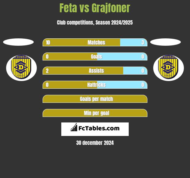 Feta vs Grajfoner h2h player stats