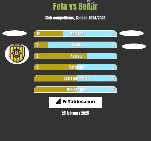 Feta vs BeÅ¡ir h2h player stats