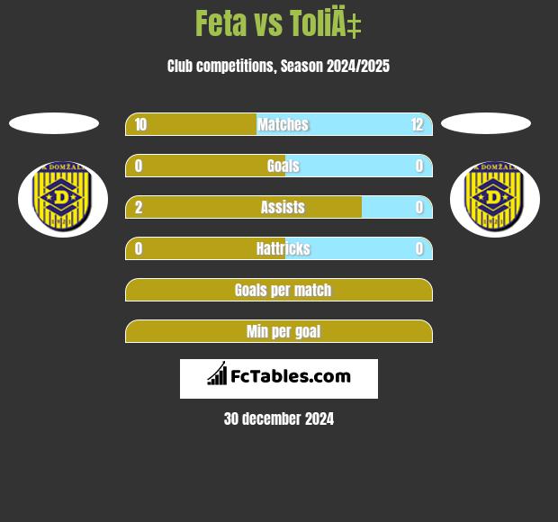 Feta vs ToliÄ‡ h2h player stats