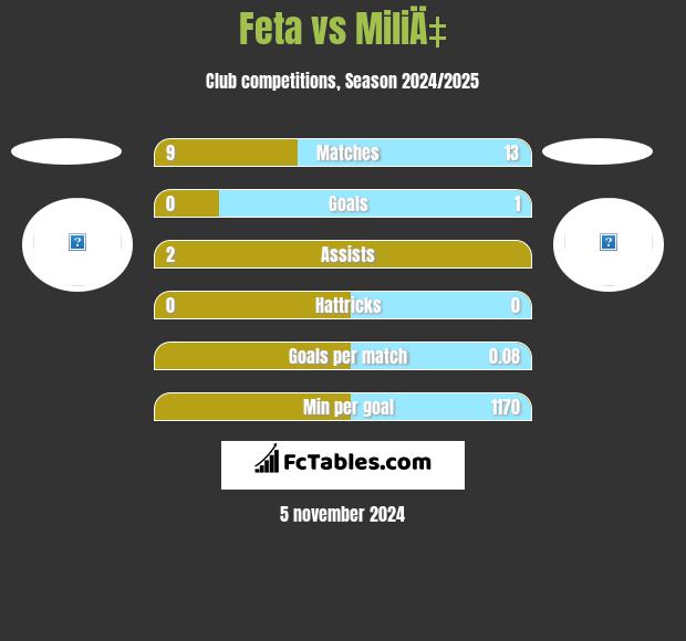 Feta vs MiliÄ‡ h2h player stats