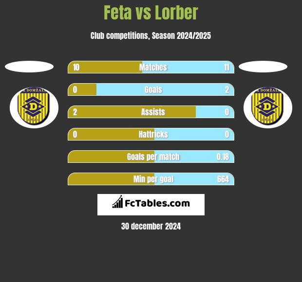 Feta vs Lorber h2h player stats