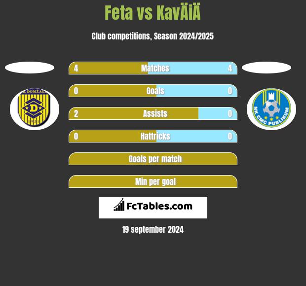 Feta vs KavÄiÄ h2h player stats