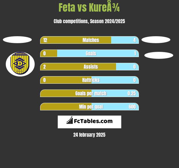 Feta vs KureÅ¾ h2h player stats