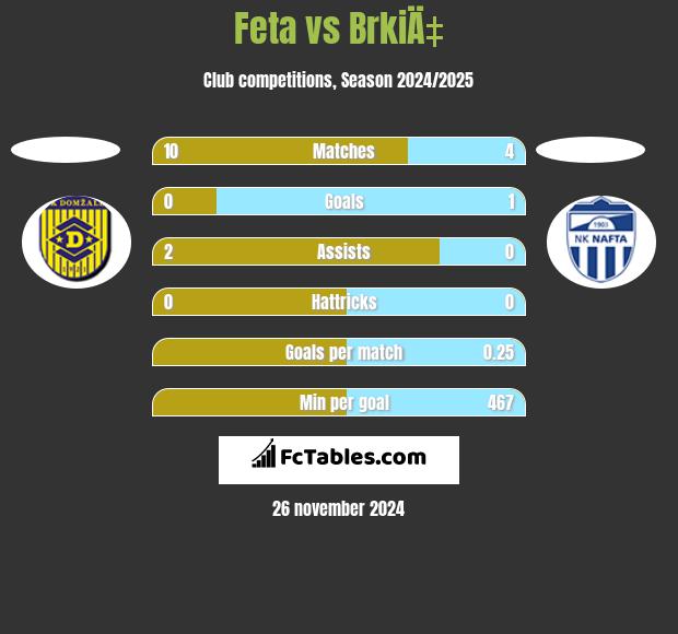 Feta vs BrkiÄ‡ h2h player stats