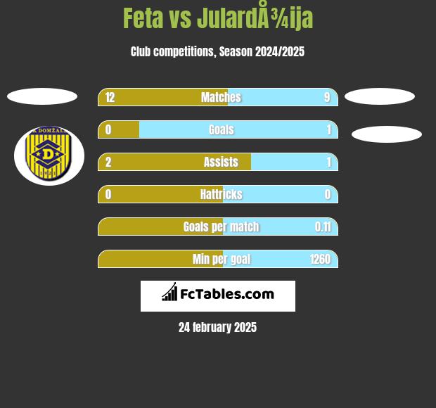 Feta vs JulardÅ¾ija h2h player stats