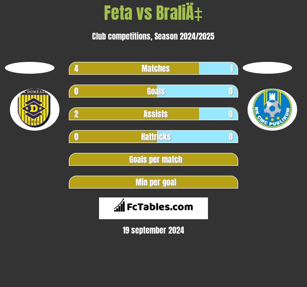 Feta vs BraliÄ‡ h2h player stats