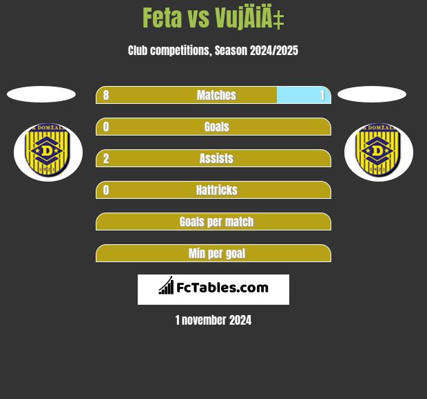 Feta vs VujÄiÄ‡ h2h player stats