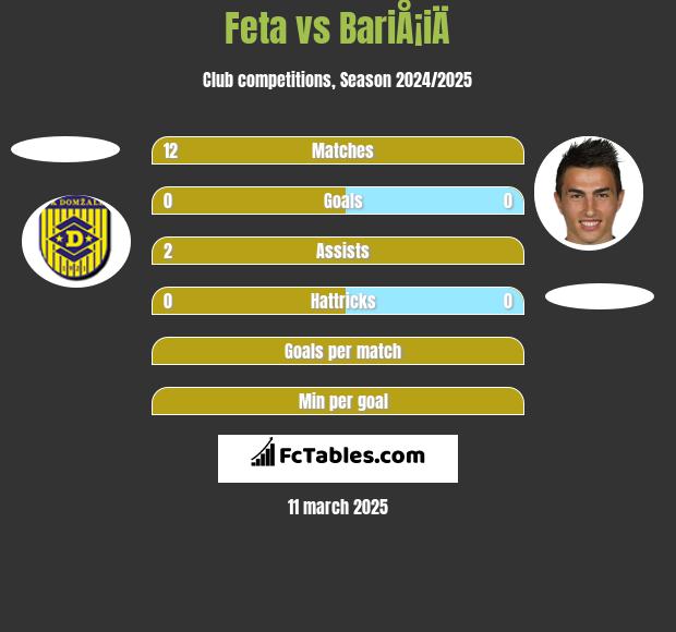 Feta vs BariÅ¡iÄ h2h player stats