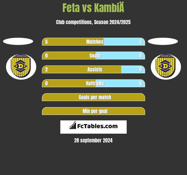 Feta vs KambiÄ h2h player stats