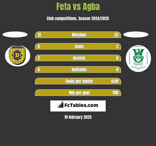 Feta vs Agba h2h player stats