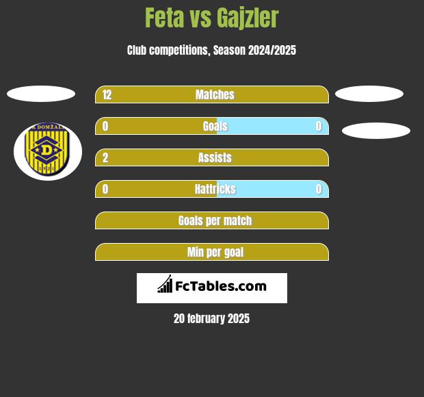 Feta vs Gajzler h2h player stats