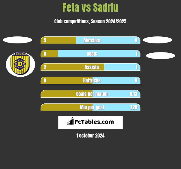 Feta vs Sadriu h2h player stats