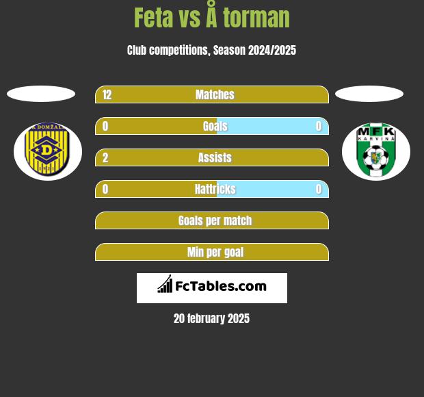 Feta vs Å torman h2h player stats