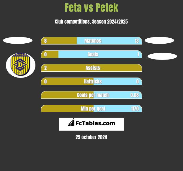 Feta vs Petek h2h player stats