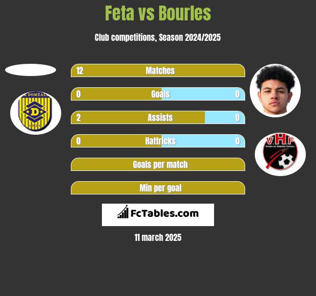 Feta vs Bourles h2h player stats