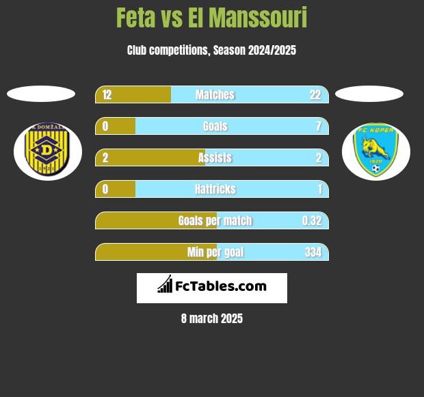 Feta vs El Manssouri h2h player stats