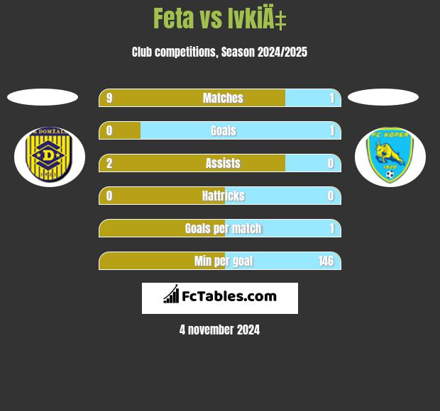 Feta vs IvkiÄ‡ h2h player stats