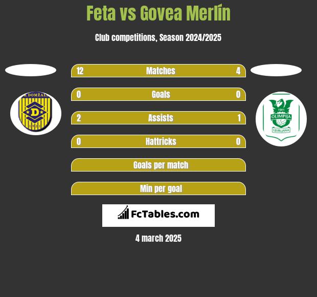 Feta vs Govea Merlín h2h player stats