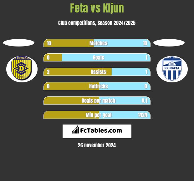 Feta vs Kljun h2h player stats