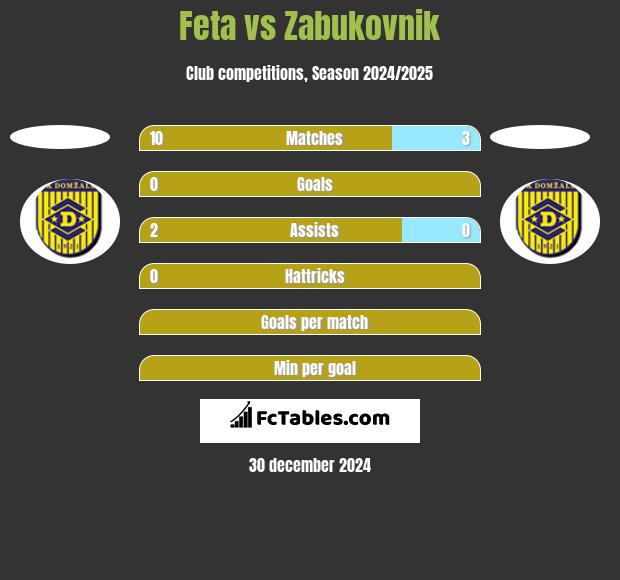 Feta vs Zabukovnik h2h player stats