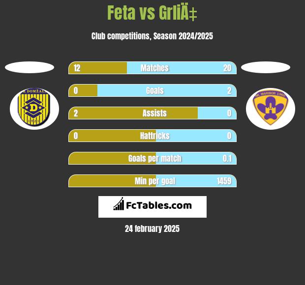 Feta vs GrliÄ‡ h2h player stats