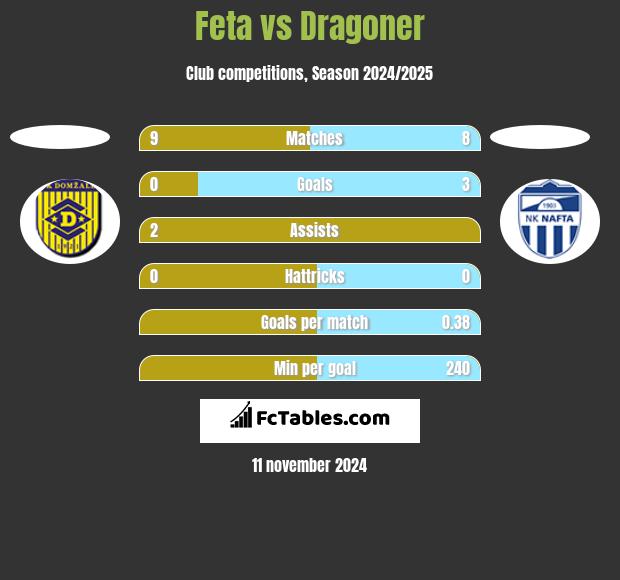 Feta vs Dragoner h2h player stats