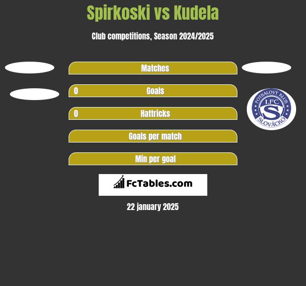 Spirkoski vs Kudela h2h player stats