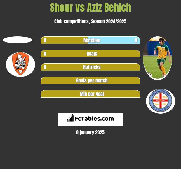 Shour vs Aziz Behich h2h player stats