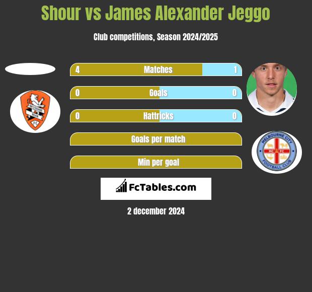 Shour vs James Alexander Jeggo h2h player stats