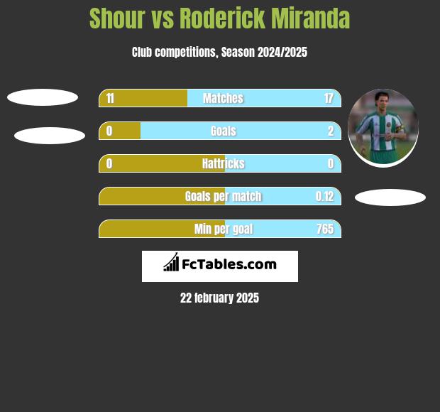 Shour vs Roderick Miranda h2h player stats