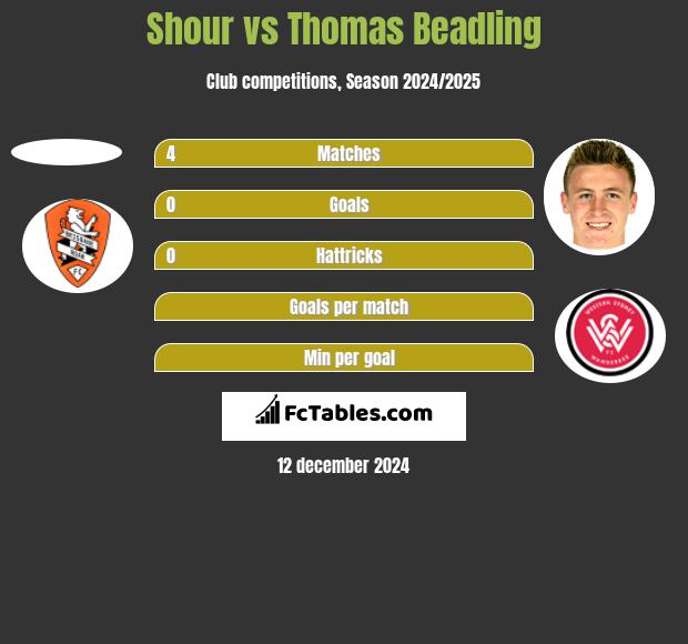 Shour vs Thomas Beadling h2h player stats