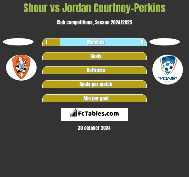 Shour vs Jordan Courtney-Perkins h2h player stats