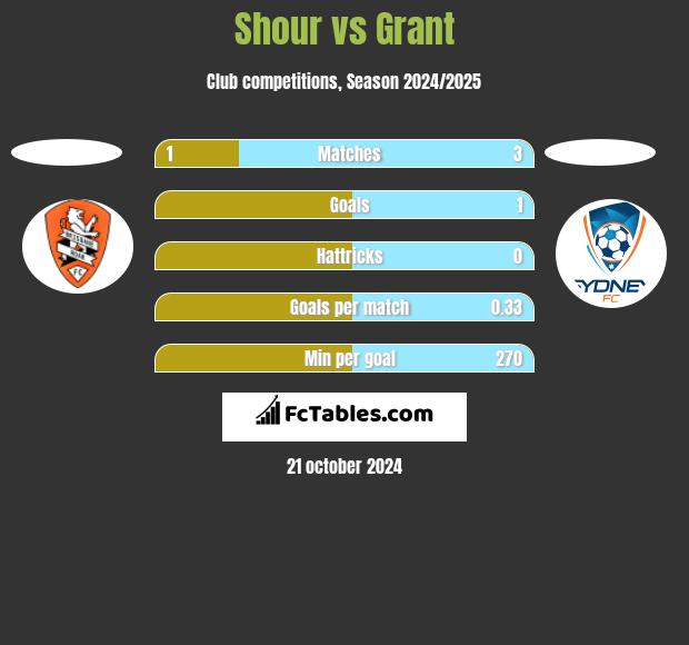 Shour vs Grant h2h player stats