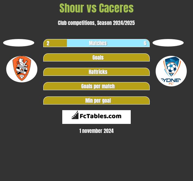 Shour vs Caceres h2h player stats