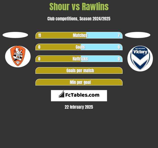 Shour vs Rawlins h2h player stats