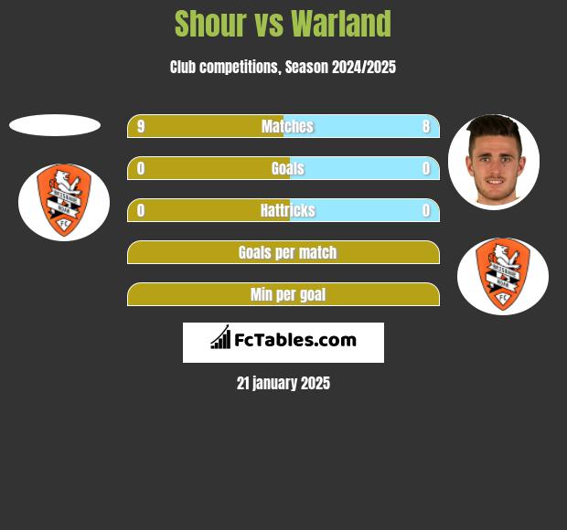 Shour vs Warland h2h player stats