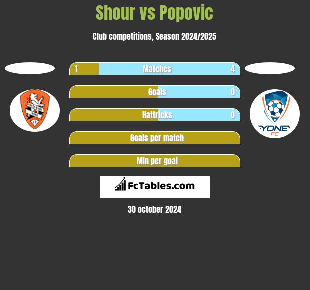 Shour vs Popovic h2h player stats