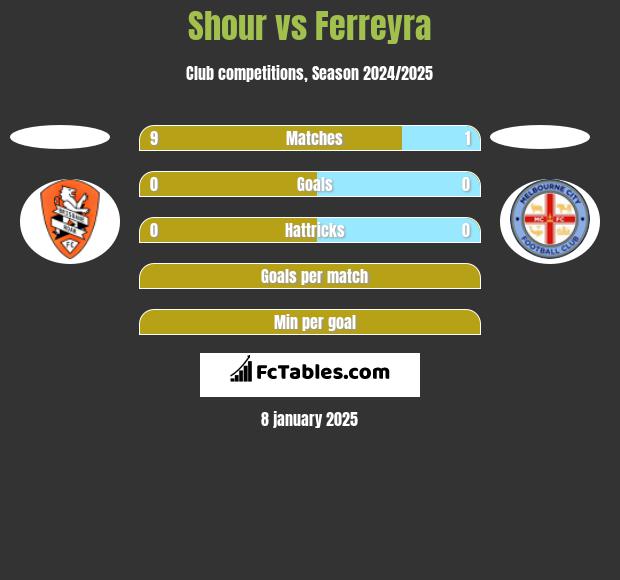 Shour vs Ferreyra h2h player stats