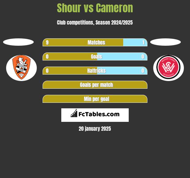 Shour vs Cameron h2h player stats