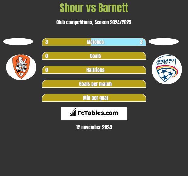 Shour vs Barnett h2h player stats