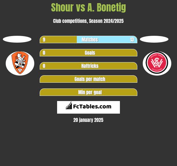 Shour vs A. Bonetig h2h player stats