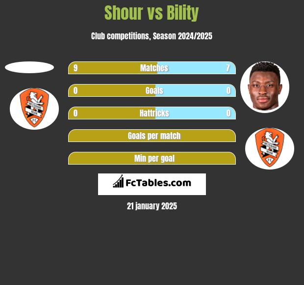 Shour vs Bility h2h player stats