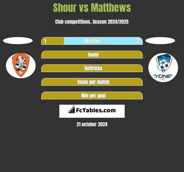 Shour vs Matthews h2h player stats