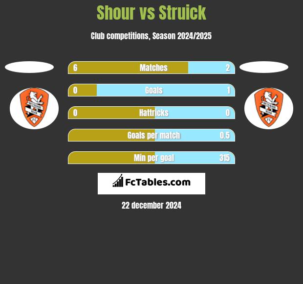 Shour vs Struick h2h player stats