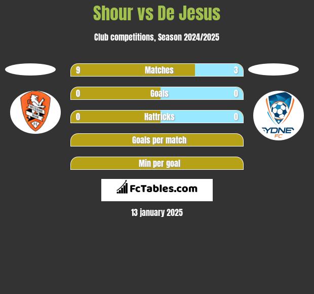 Shour vs De Jesus h2h player stats