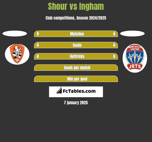 Shour vs Ingham h2h player stats