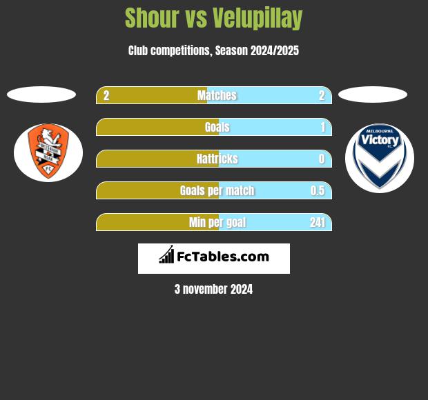 Shour vs Velupillay h2h player stats