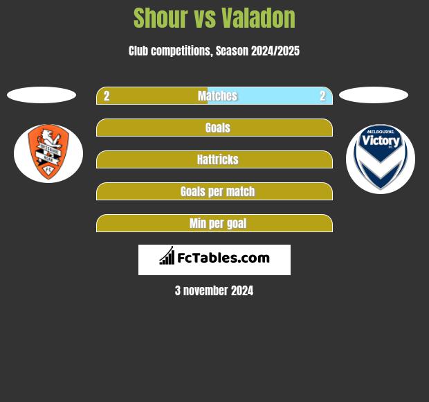 Shour vs Valadon h2h player stats